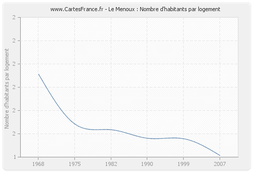 Le Menoux : Nombre d'habitants par logement